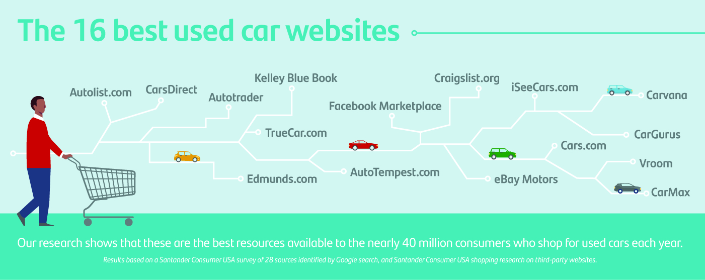 most popular used car websites usa