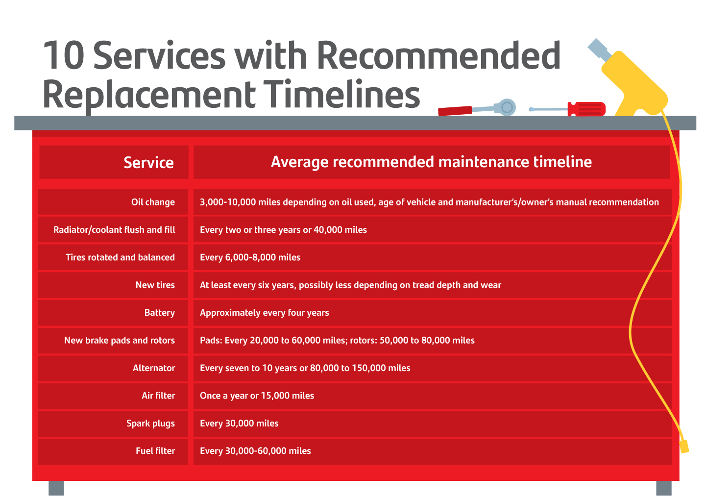 Services Recommended replacement Timelines