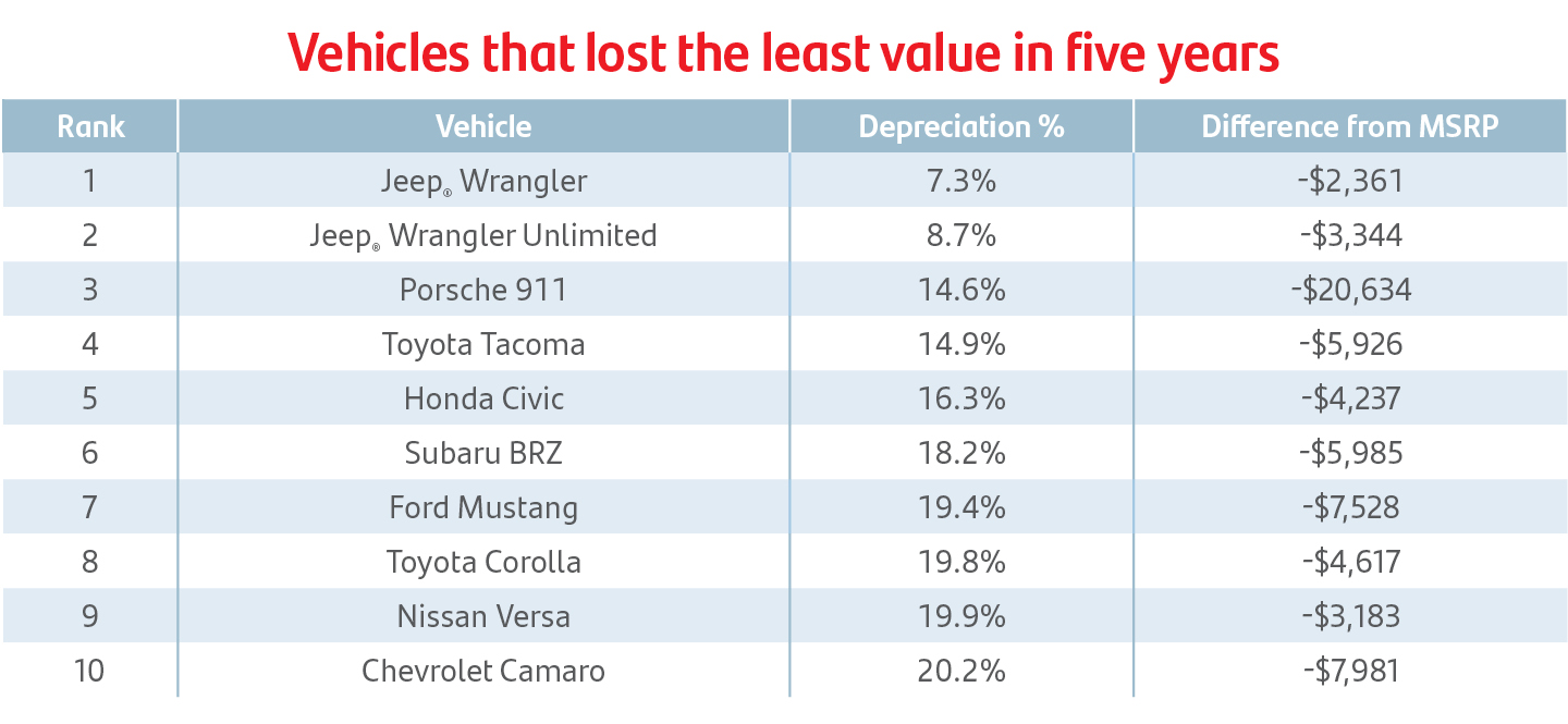 Vehicles That Hold Their Value - Santander Consumer USA