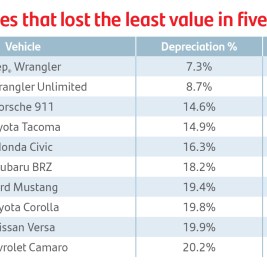 http://Vehicles%20That%20Hold%20Their%20Value