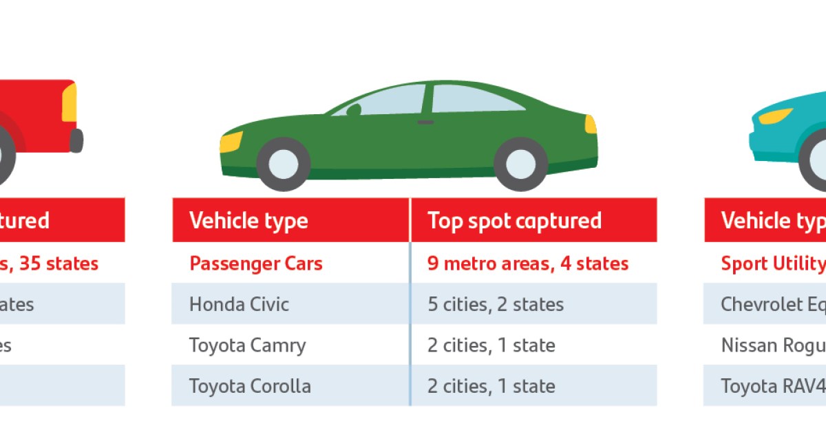 What are the most popular used cars across the U.S.? Santander