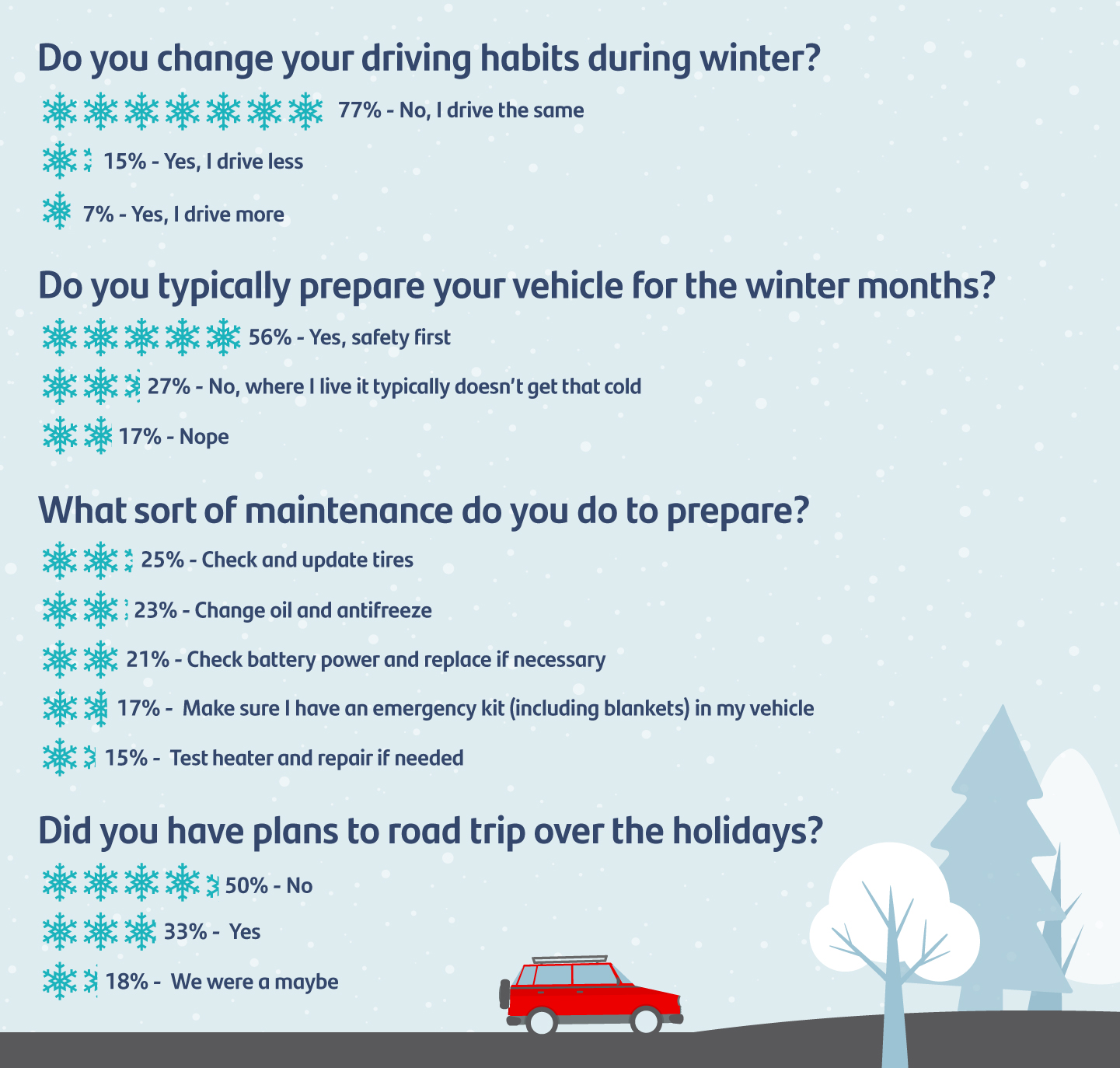 Graphic of winter-driving related poll results