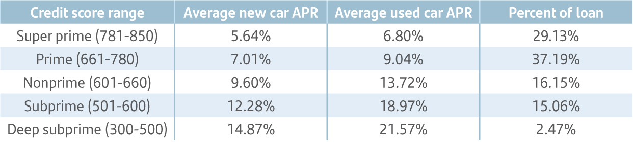 Chart comparing credit score ranges with average new car APR, average used car APR and percent of loan.